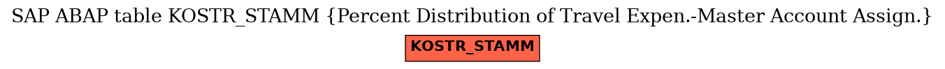 E-R Diagram for table KOSTR_STAMM (Percent Distribution of Travel Expen.-Master Account Assign.)