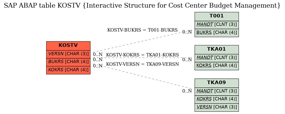 E-R Diagram for table KOSTV (Interactive Structure for Cost Center Budget Management)
