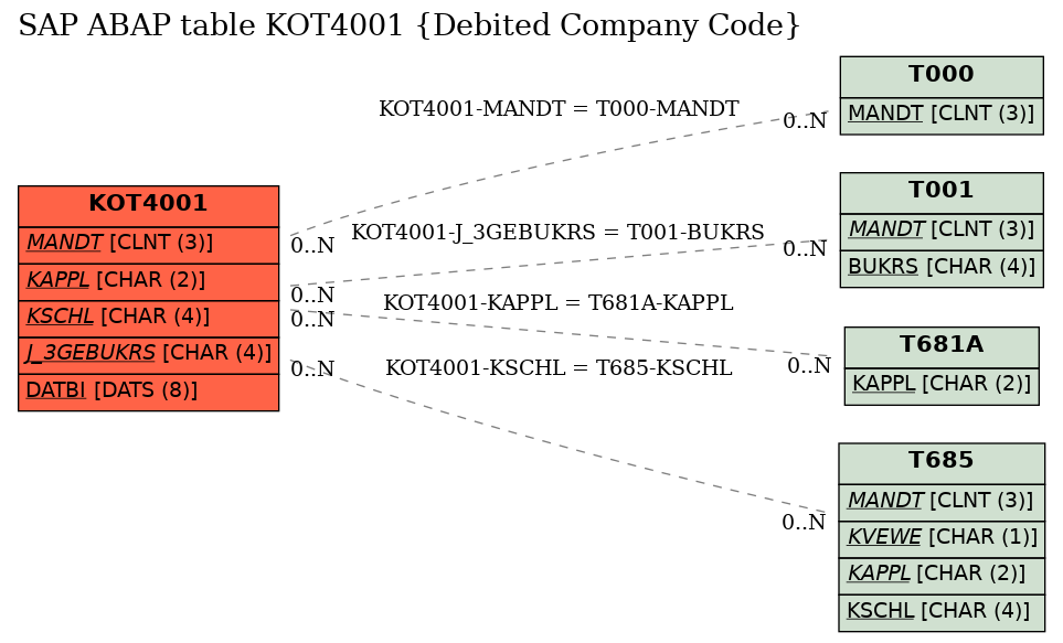 E-R Diagram for table KOT4001 (Debited Company Code)