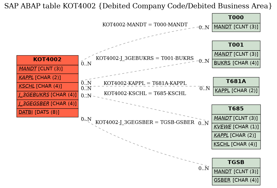 E-R Diagram for table KOT4002 (Debited Company Code/Debited Business Area)