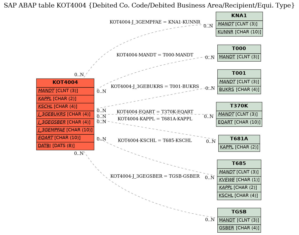 E-R Diagram for table KOT4004 (Debited Co. Code/Debited Business Area/Recipient/Equi. Type)