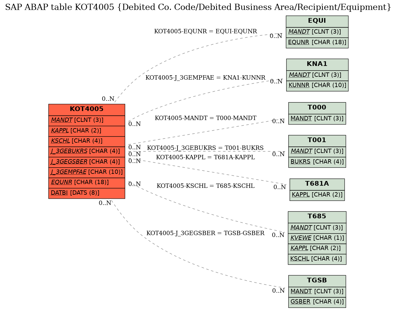 E-R Diagram for table KOT4005 (Debited Co. Code/Debited Business Area/Recipient/Equipment)