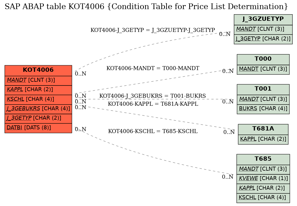 E-R Diagram for table KOT4006 (Condition Table for Price List Determination)