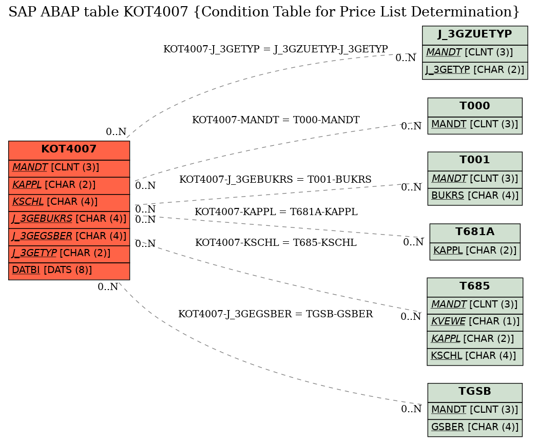 E-R Diagram for table KOT4007 (Condition Table for Price List Determination)