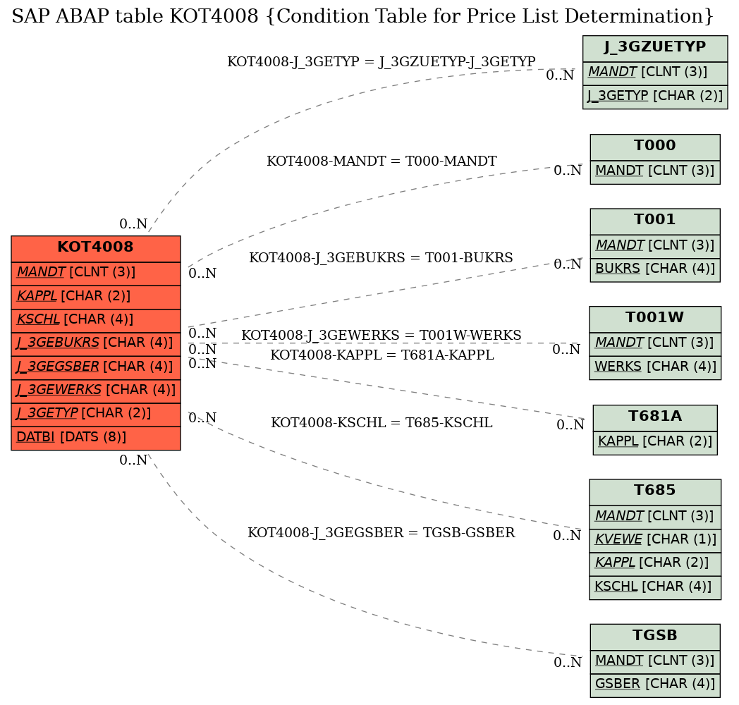 E-R Diagram for table KOT4008 (Condition Table for Price List Determination)