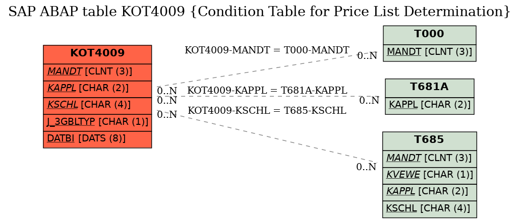 E-R Diagram for table KOT4009 (Condition Table for Price List Determination)