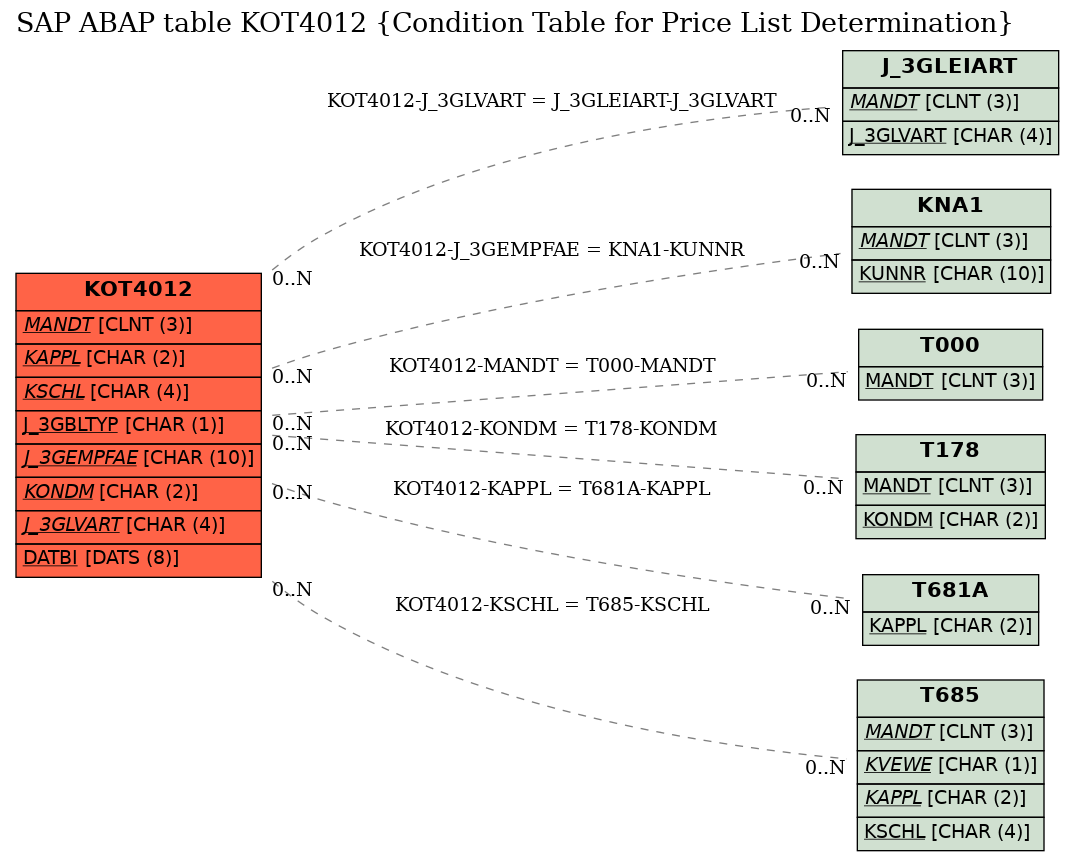 E-R Diagram for table KOT4012 (Condition Table for Price List Determination)