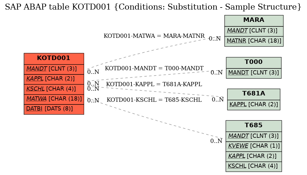 E-R Diagram for table KOTD001 (Conditions: Substitution - Sample Structure)