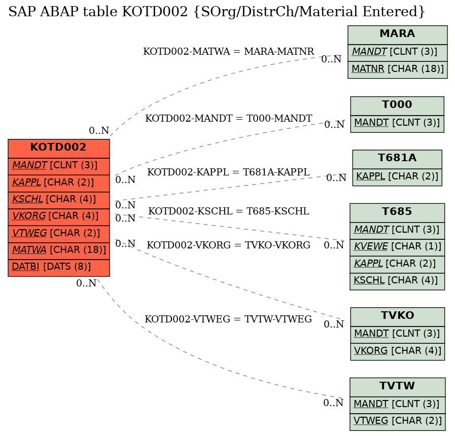 E-R Diagram for table KOTD002 (SOrg/DistrCh/Material Entered)