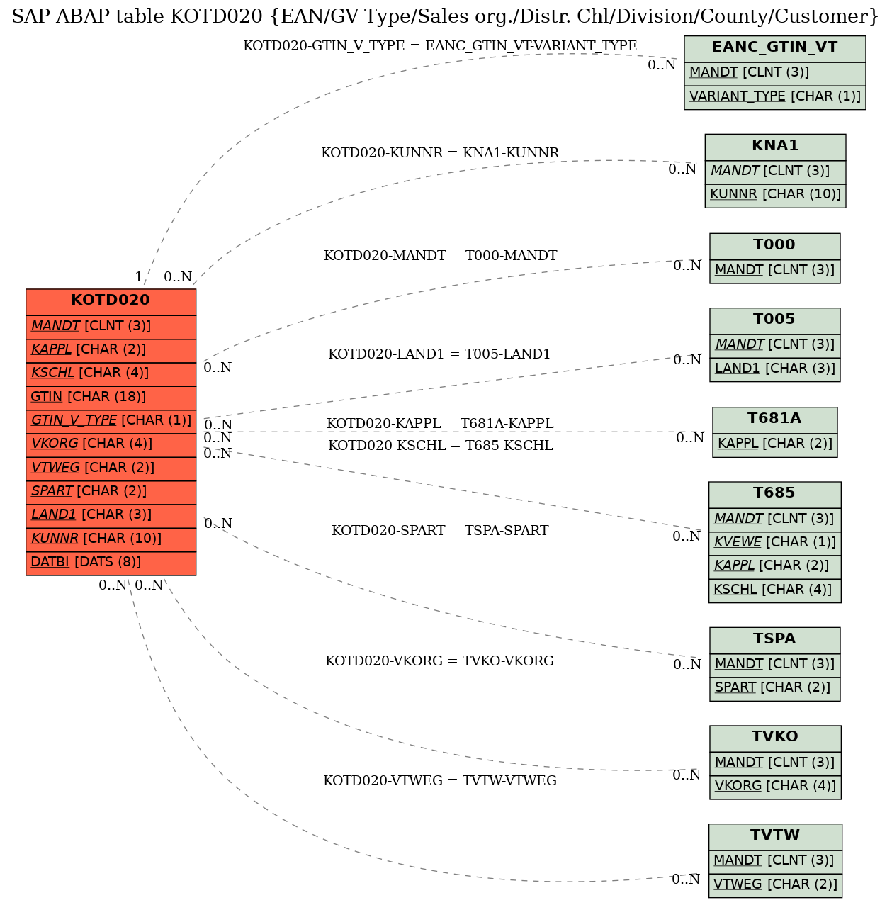 E-R Diagram for table KOTD020 (EAN/GV Type/Sales org./Distr. Chl/Division/County/Customer)