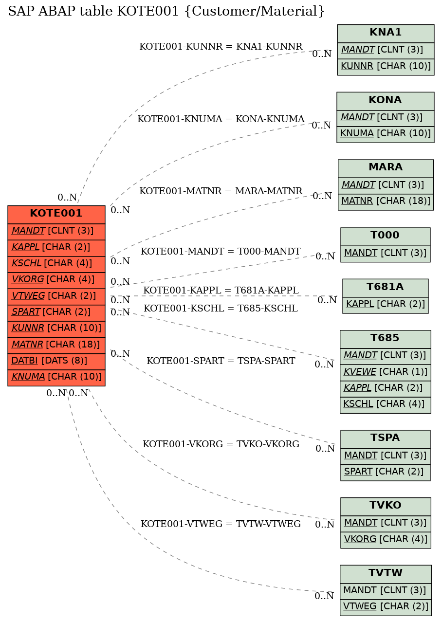 E-R Diagram for table KOTE001 (Customer/Material)