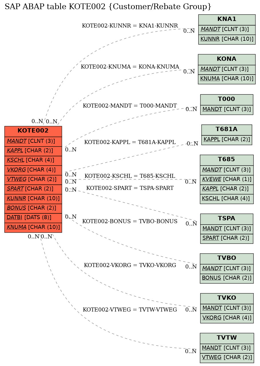 E-R Diagram for table KOTE002 (Customer/Rebate Group)