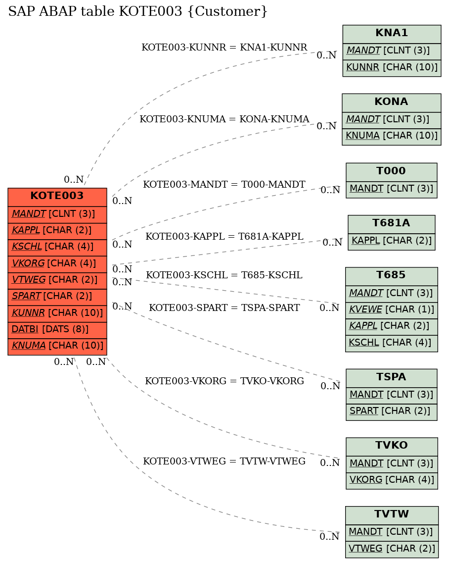 E-R Diagram for table KOTE003 (Customer)