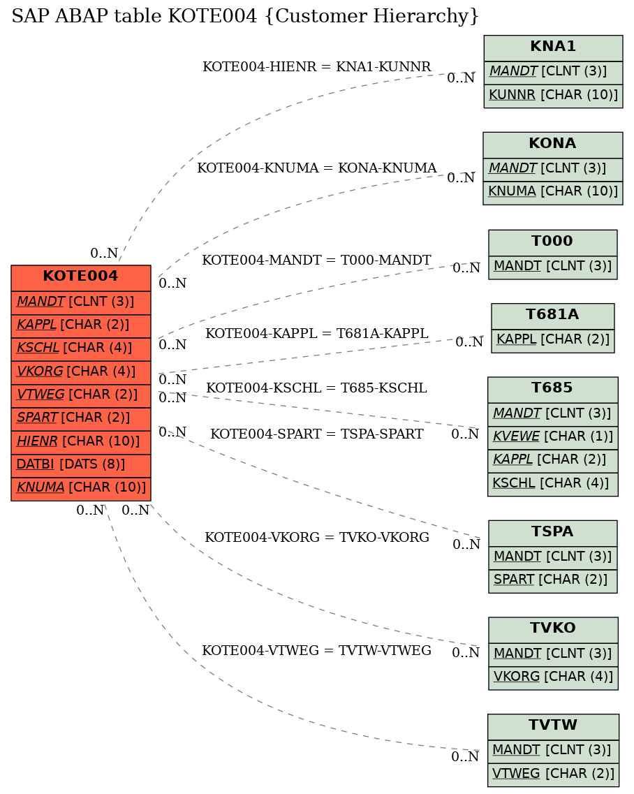 E-R Diagram for table KOTE004 (Customer Hierarchy)