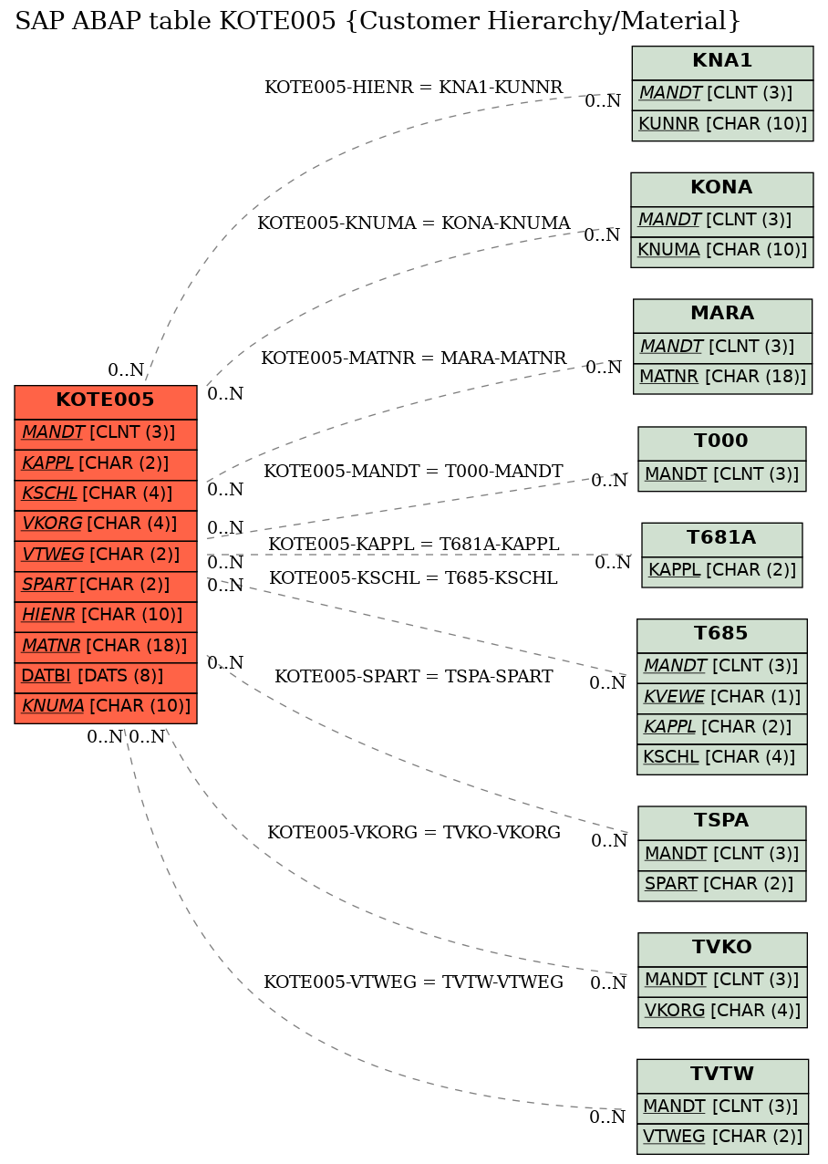 E-R Diagram for table KOTE005 (Customer Hierarchy/Material)