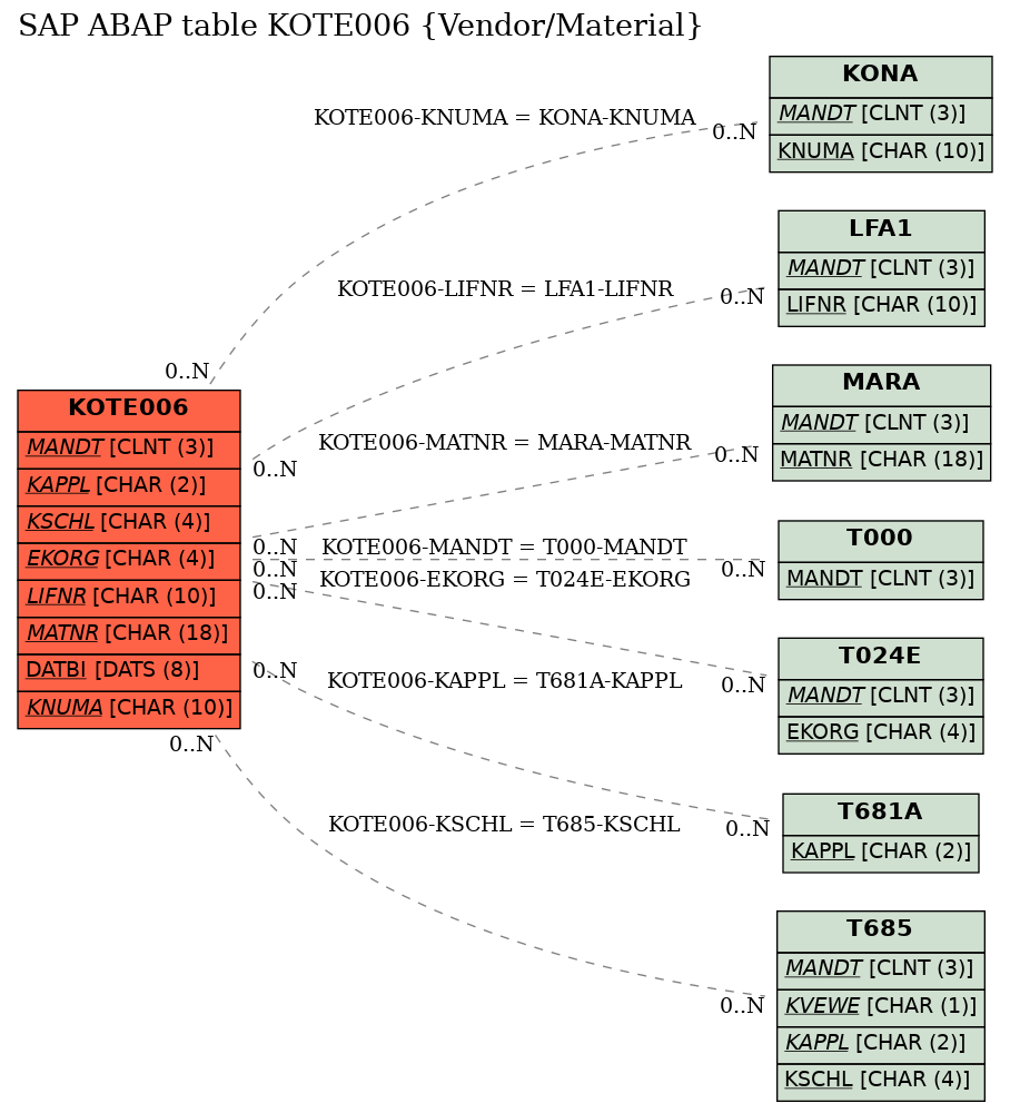 E-R Diagram for table KOTE006 (Vendor/Material)
