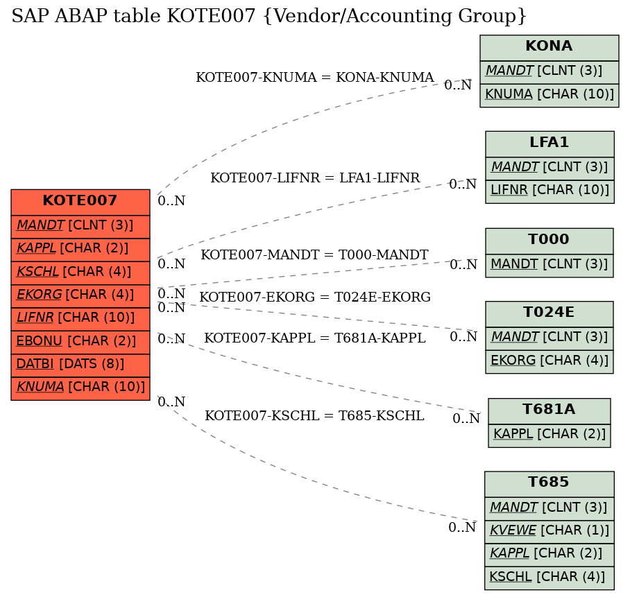 E-R Diagram for table KOTE007 (Vendor/Accounting Group)