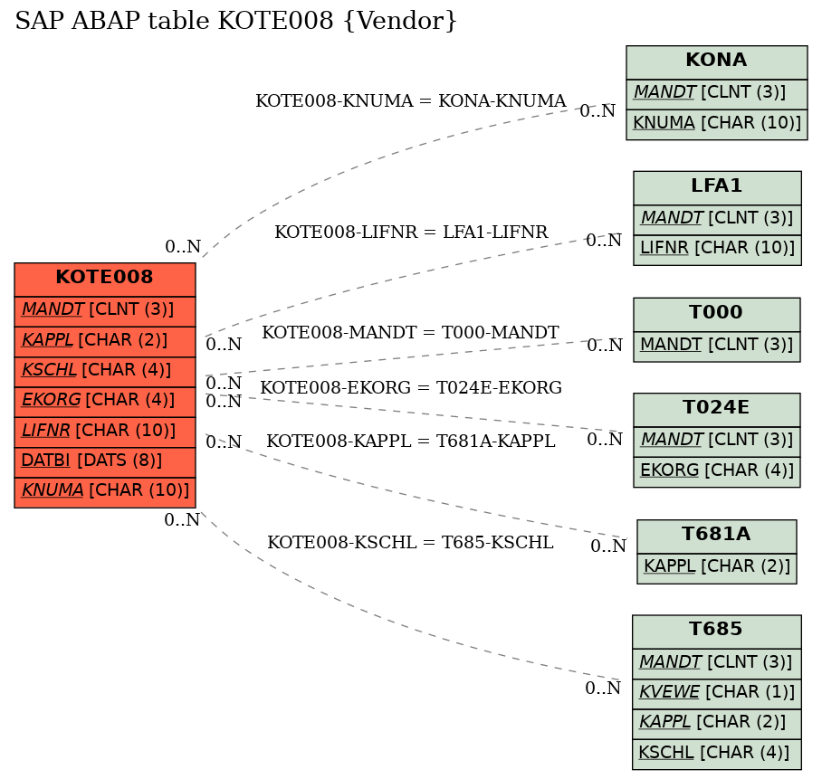 E-R Diagram for table KOTE008 (Vendor)