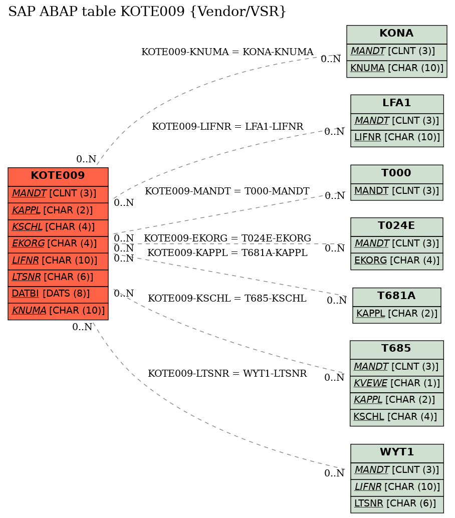E-R Diagram for table KOTE009 (Vendor/VSR)