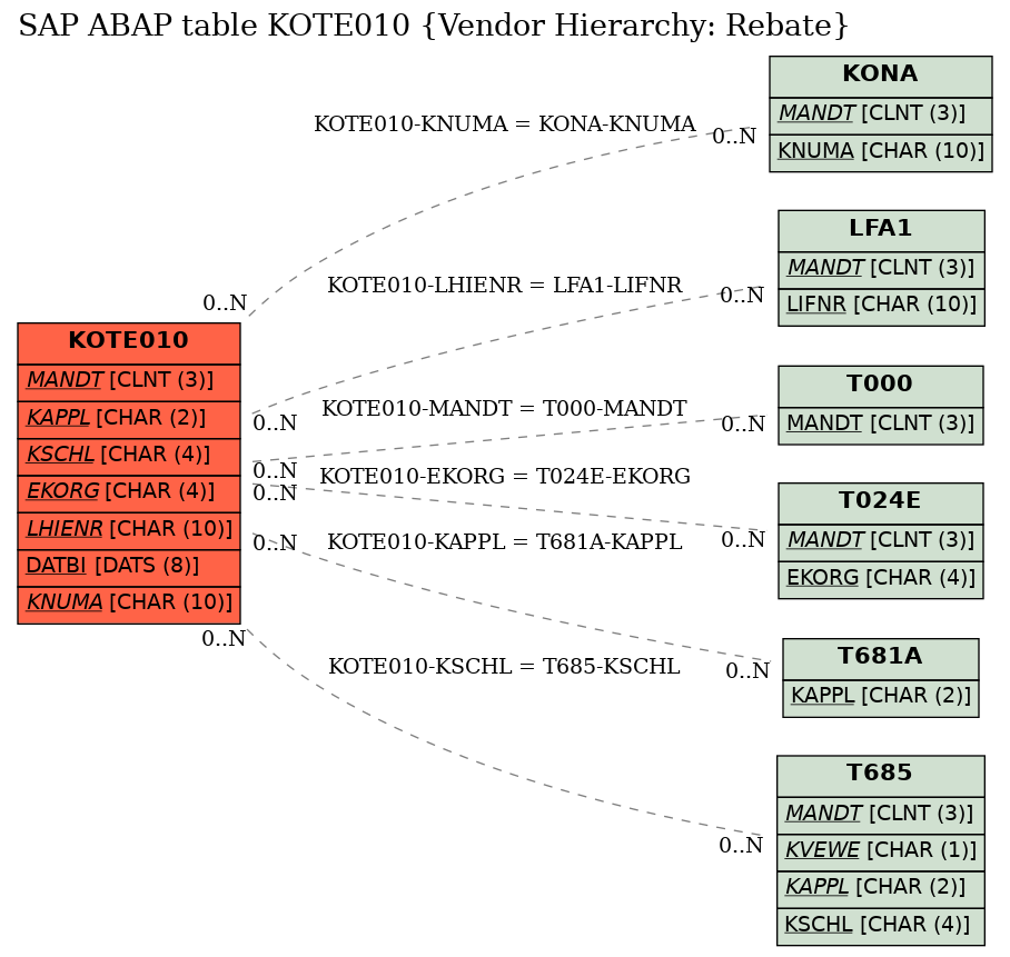E-R Diagram for table KOTE010 (Vendor Hierarchy: Rebate)