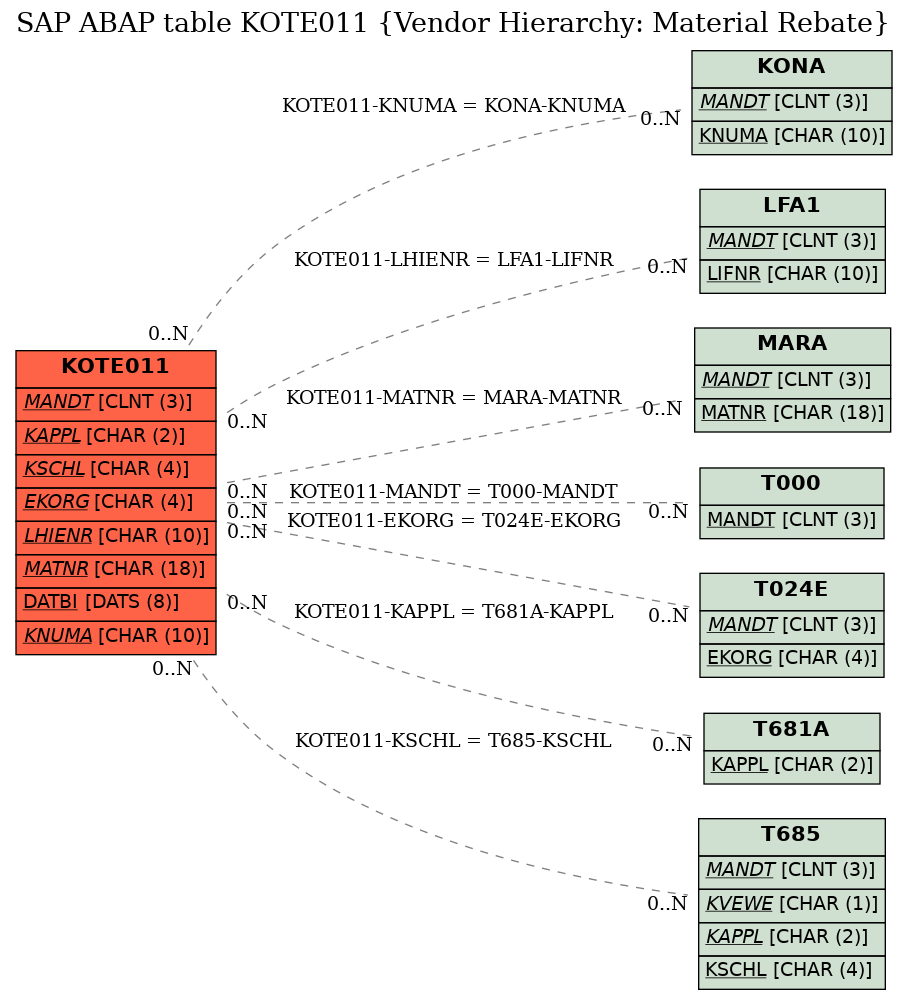 E-R Diagram for table KOTE011 (Vendor Hierarchy: Material Rebate)