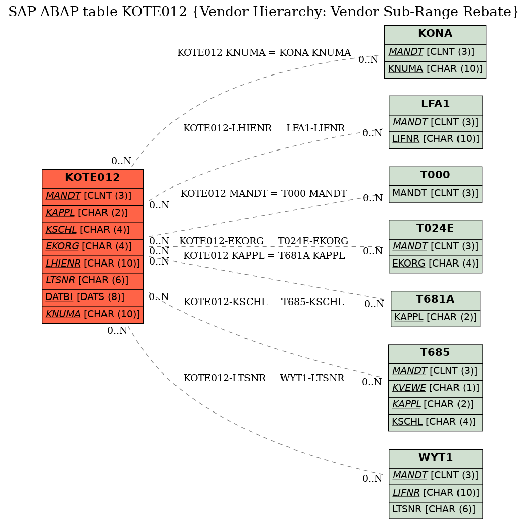 E-R Diagram for table KOTE012 (Vendor Hierarchy: Vendor Sub-Range Rebate)