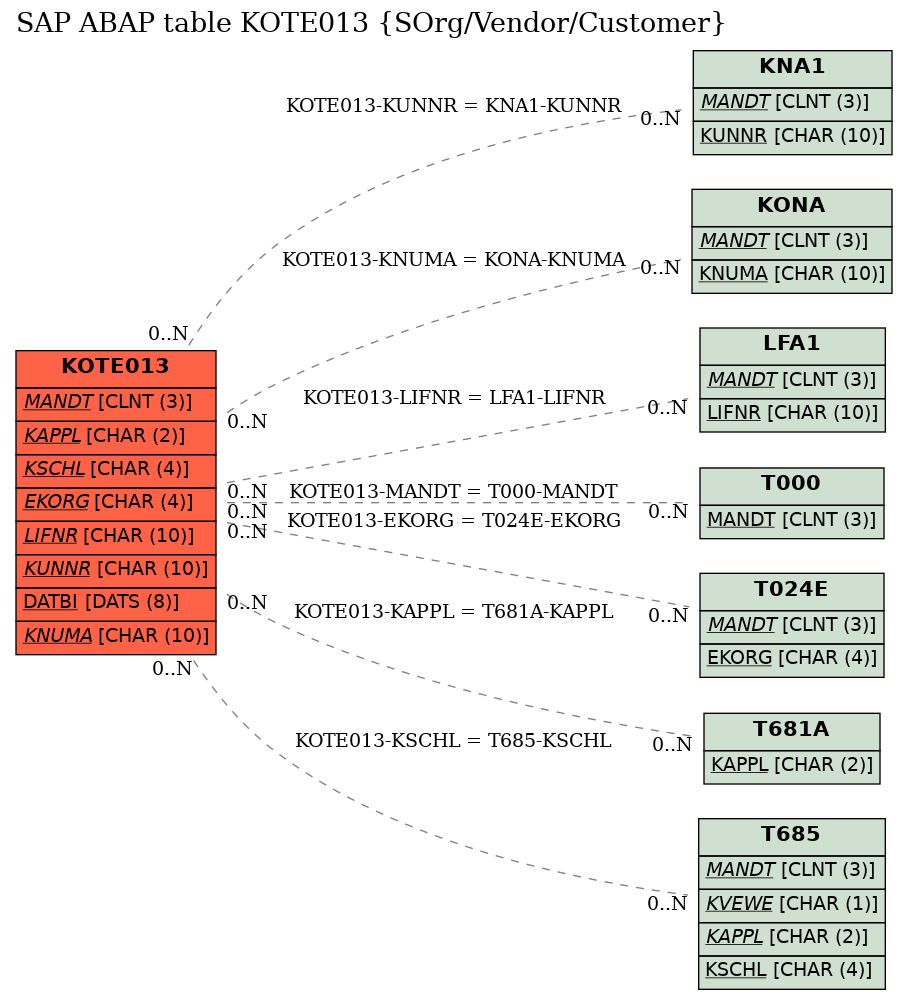 E-R Diagram for table KOTE013 (SOrg/Vendor/Customer)