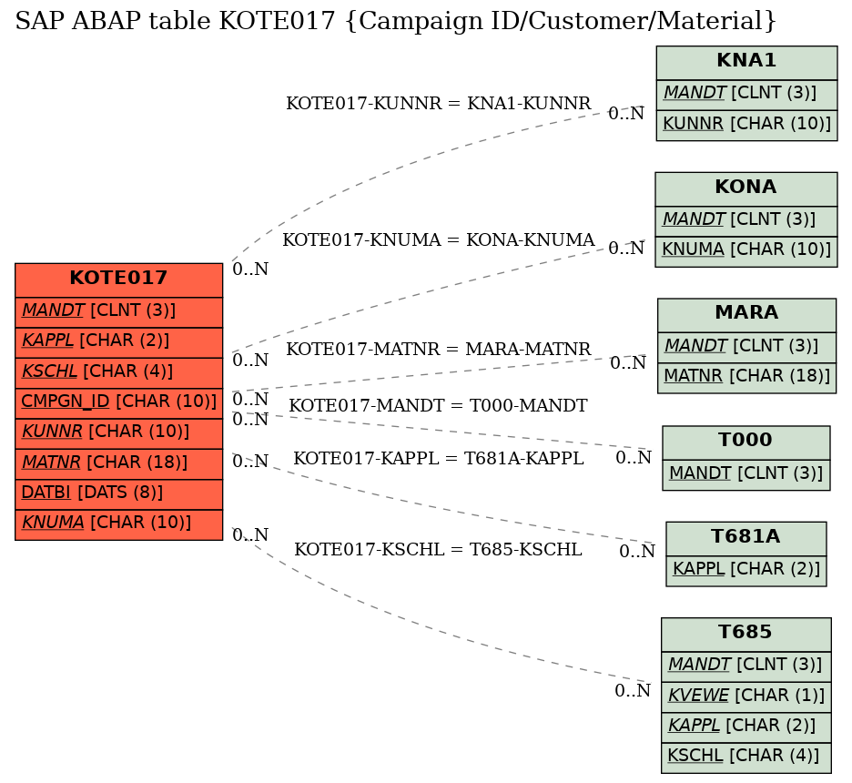 E-R Diagram for table KOTE017 (Campaign ID/Customer/Material)