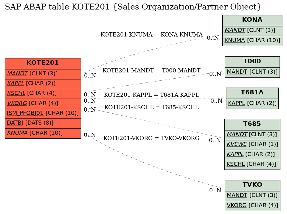 E-R Diagram for table KOTE201 (Sales Organization/Partner Object)