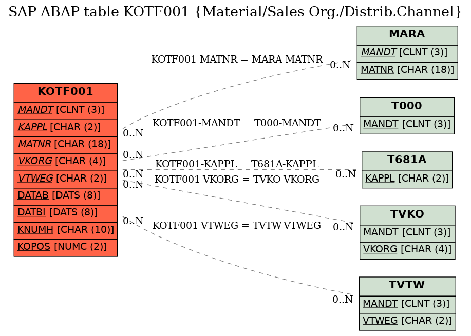 E-R Diagram for table KOTF001 (Material/Sales Org./Distrib.Channel)