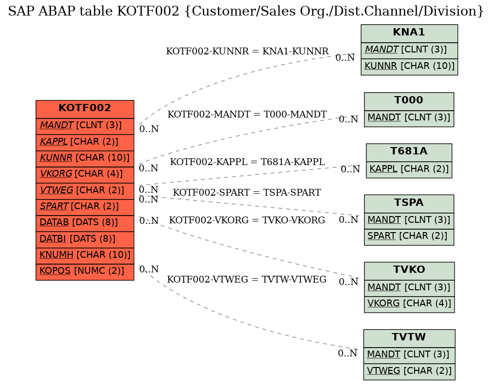 E-R Diagram for table KOTF002 (Customer/Sales Org./Dist.Channel/Division)