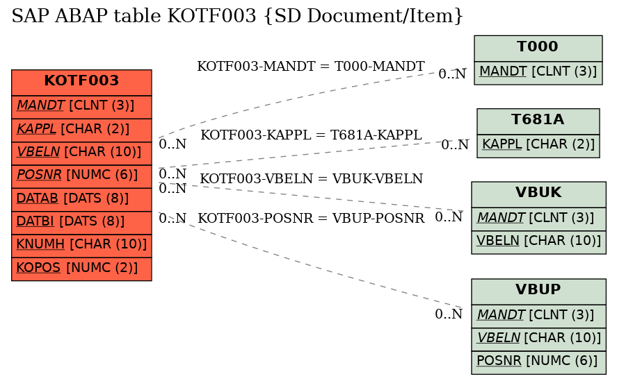 E-R Diagram for table KOTF003 (SD Document/Item)