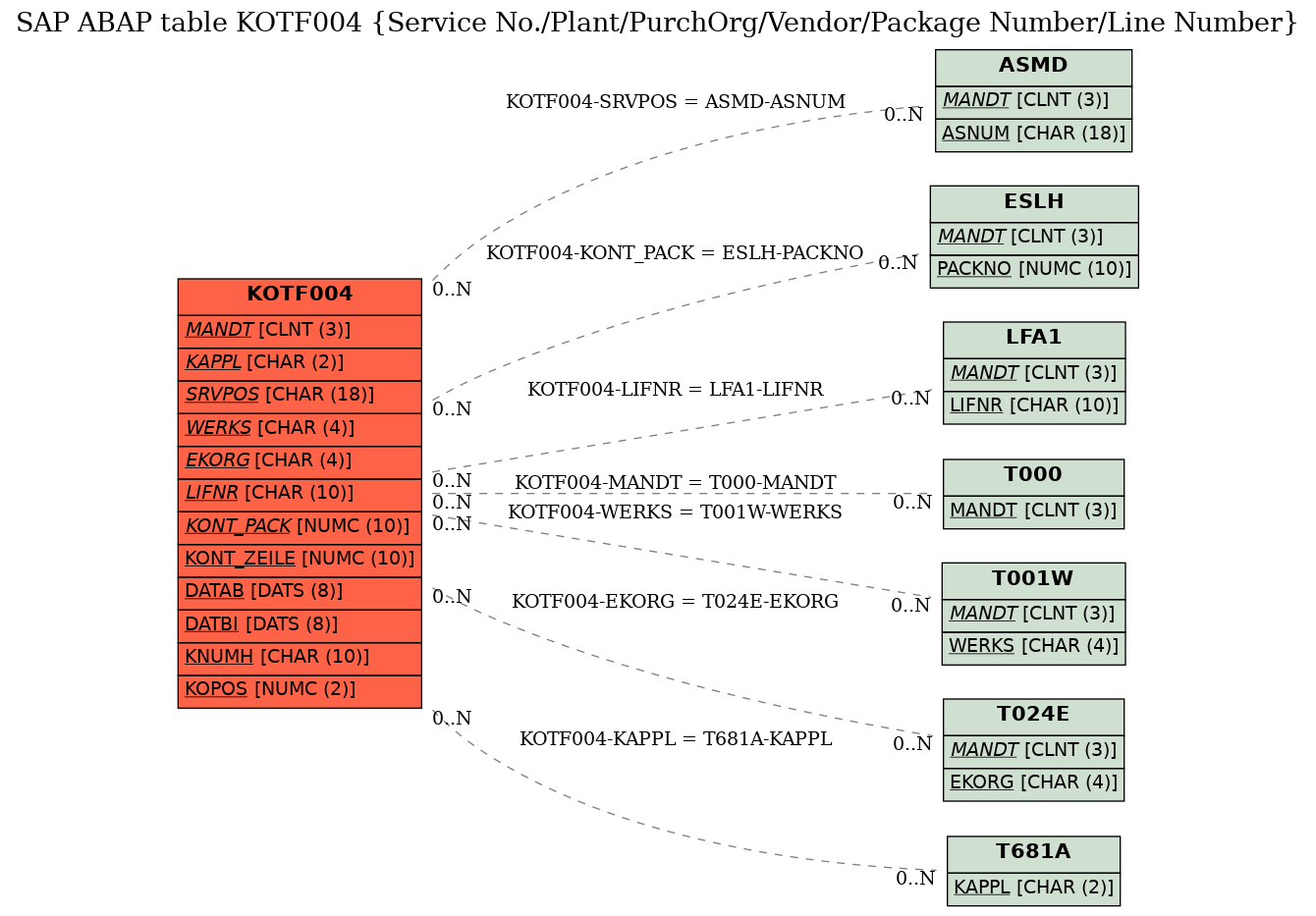 E-R Diagram for table KOTF004 (Service No./Plant/PurchOrg/Vendor/Package Number/Line Number)