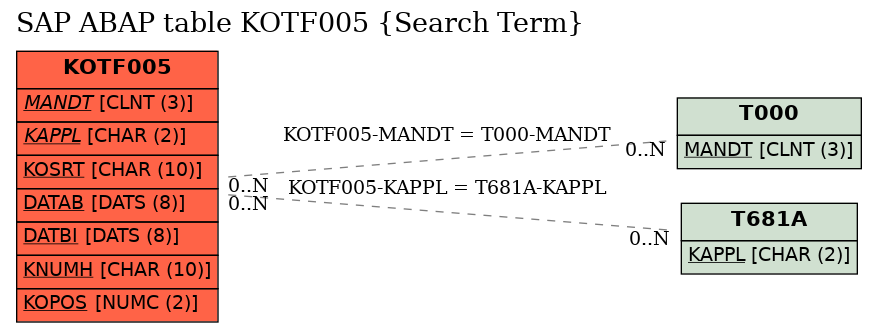 E-R Diagram for table KOTF005 (Search Term)