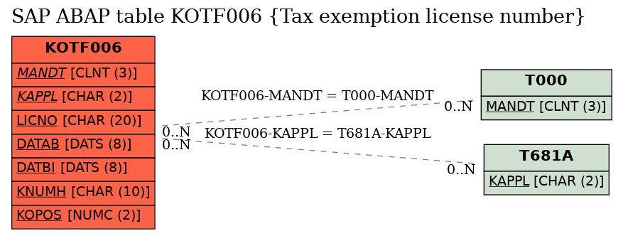 E-R Diagram for table KOTF006 (Tax exemption license number)