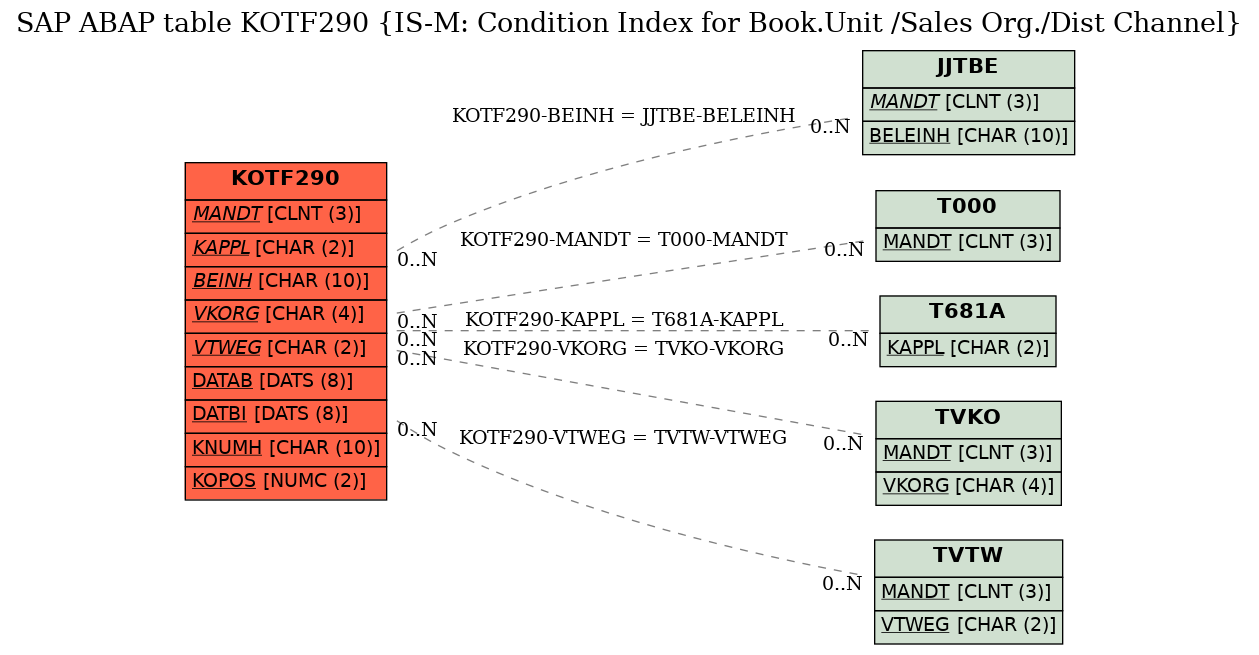 E-R Diagram for table KOTF290 (IS-M: Condition Index for Book.Unit /Sales Org./Dist Channel)