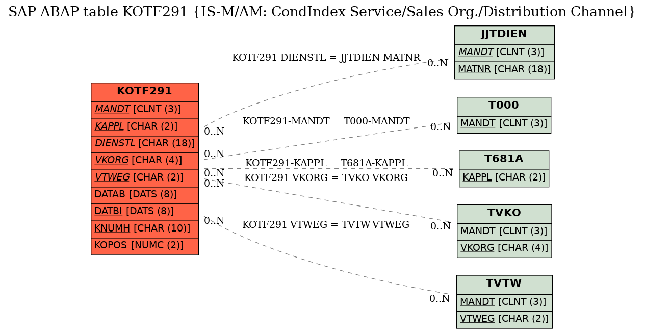 E-R Diagram for table KOTF291 (IS-M/AM: CondIndex Service/Sales Org./Distribution Channel)