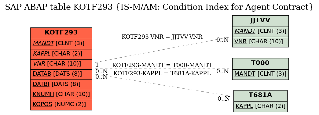 E-R Diagram for table KOTF293 (IS-M/AM: Condition Index for Agent Contract)