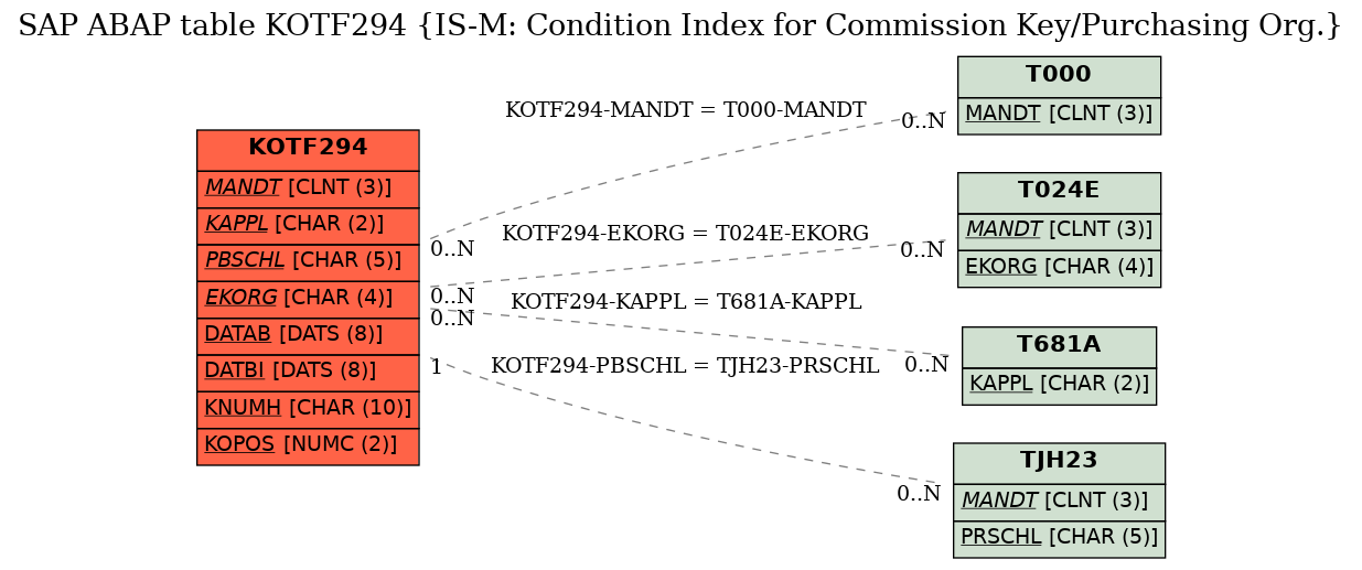 E-R Diagram for table KOTF294 (IS-M: Condition Index for Commission Key/Purchasing Org.)