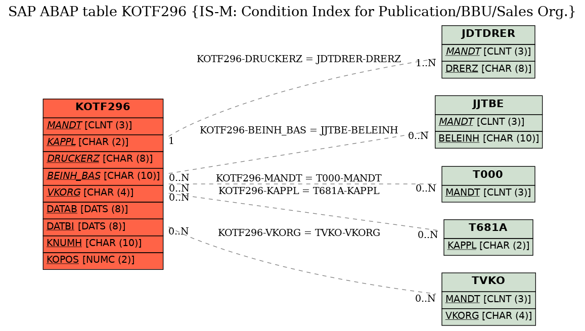 E-R Diagram for table KOTF296 (IS-M: Condition Index for Publication/BBU/Sales Org.)