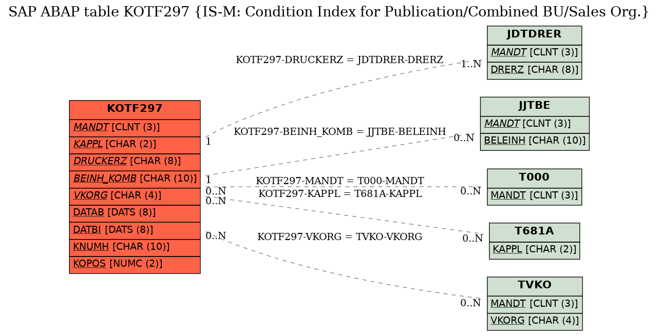 E-R Diagram for table KOTF297 (IS-M: Condition Index for Publication/Combined BU/Sales Org.)