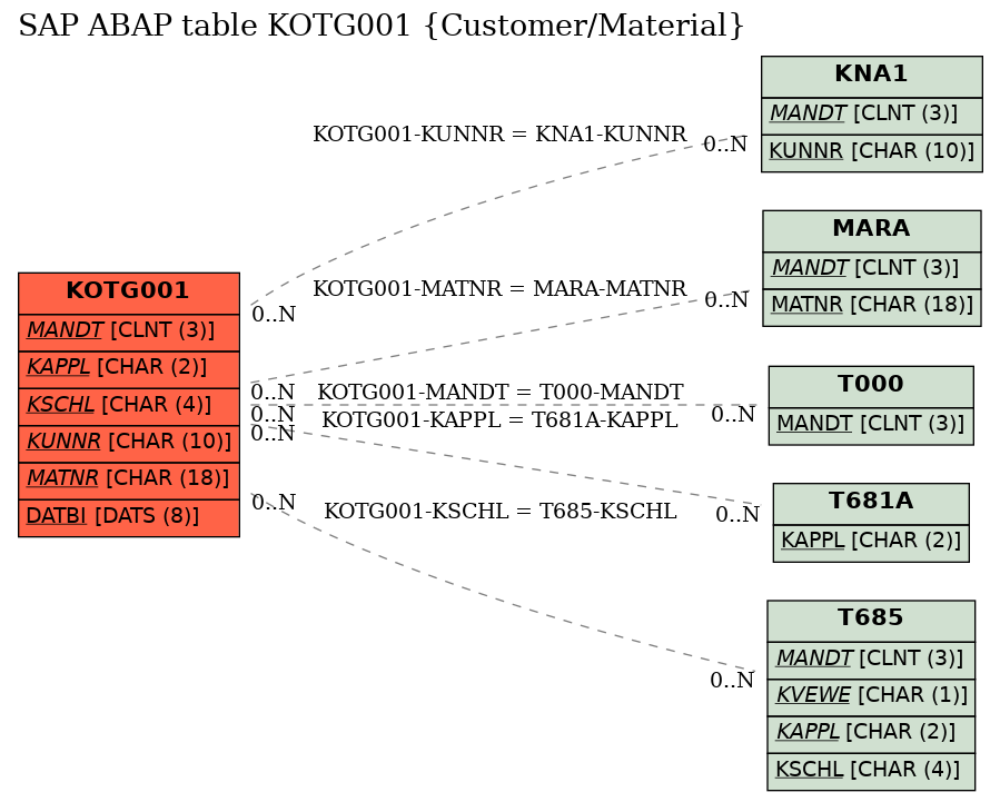 E-R Diagram for table KOTG001 (Customer/Material)