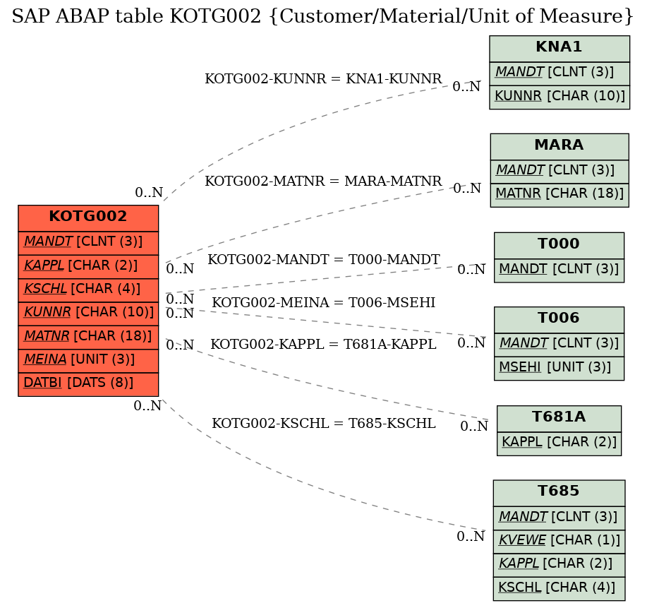 E-R Diagram for table KOTG002 (Customer/Material/Unit of Measure)