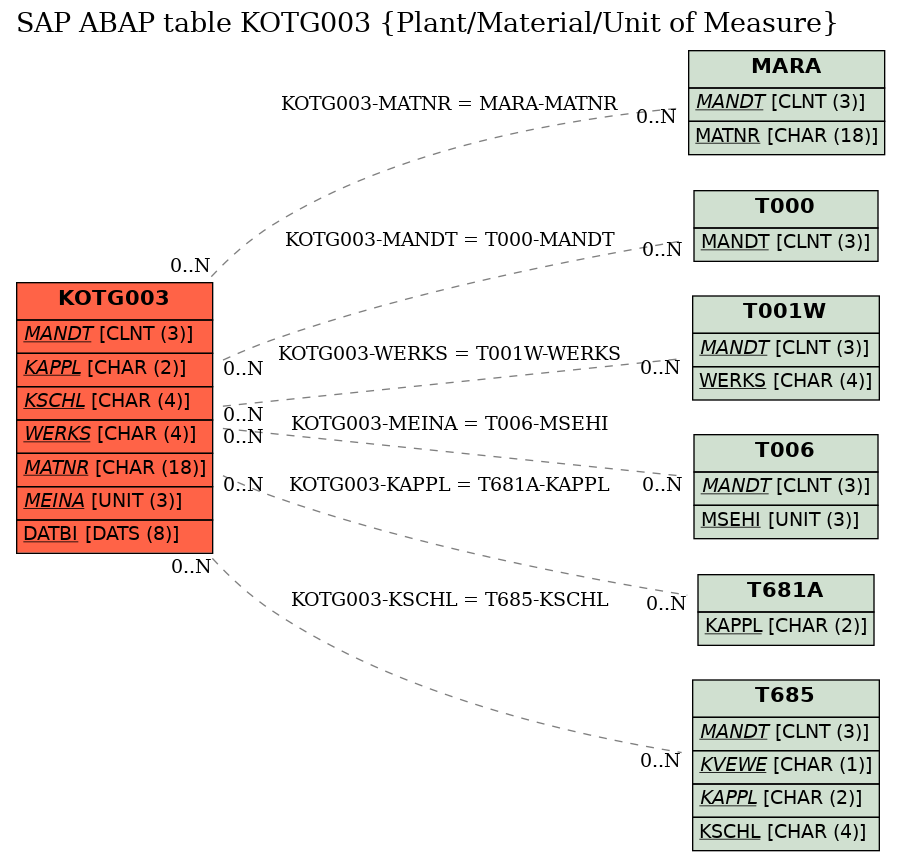 E-R Diagram for table KOTG003 (Plant/Material/Unit of Measure)