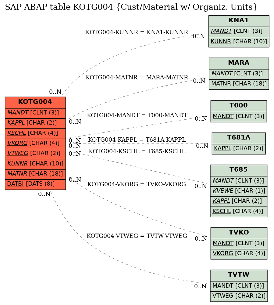 E-R Diagram for table KOTG004 (Cust/Material w/ Organiz. Units)