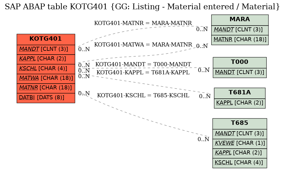 E-R Diagram for table KOTG401 (GG: Listing - Material entered / Material)