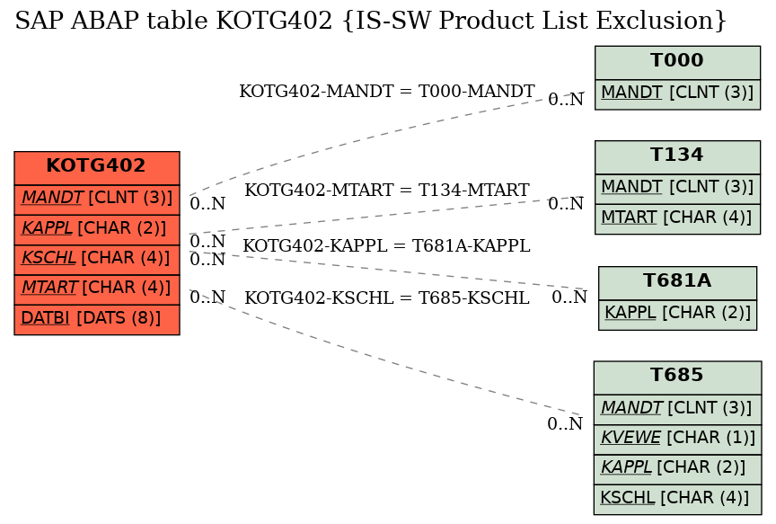 E-R Diagram for table KOTG402 (IS-SW Product List Exclusion)