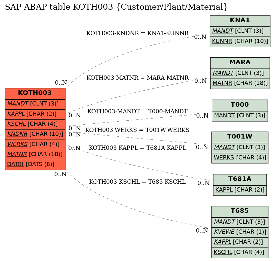 E-R Diagram for table KOTH003 (Customer/Plant/Material)