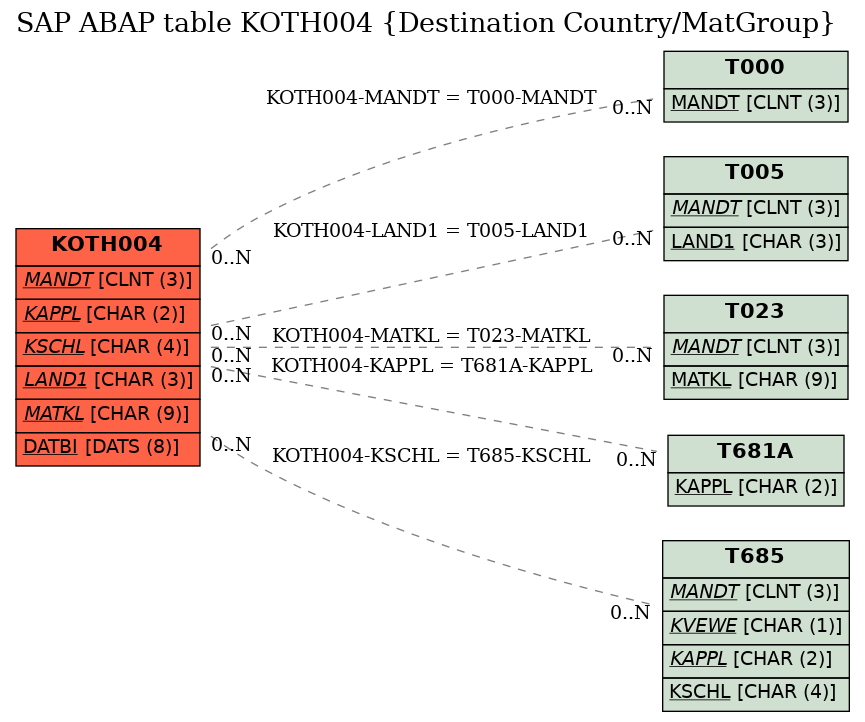 E-R Diagram for table KOTH004 (Destination Country/MatGroup)