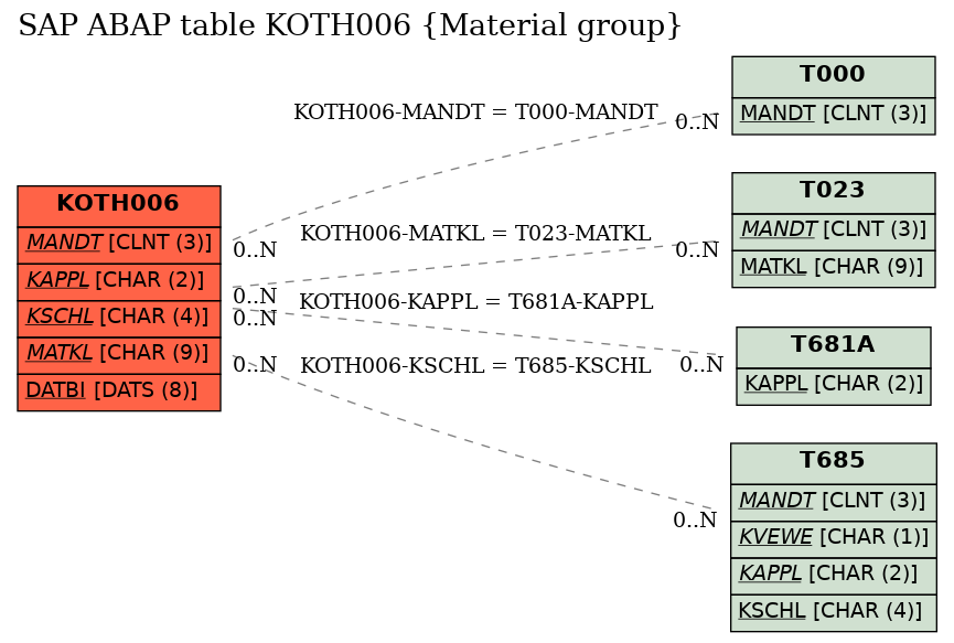 E-R Diagram for table KOTH006 (Material group)
